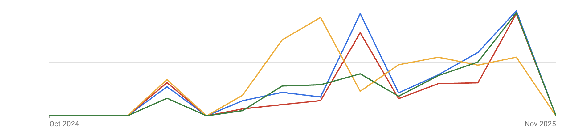 Google ads stats UAE